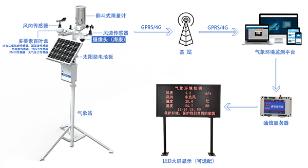 環(huán)境監(jiān)測(圖1)
